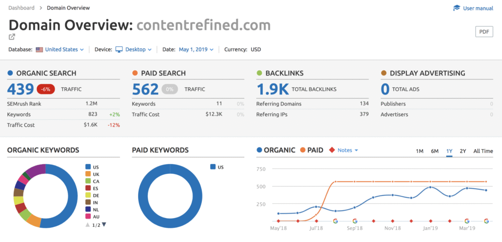 Why “Pretty” Websites Don’t Perform
